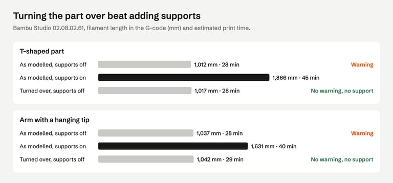 Bar chart for two test parts. The T-shaped part used 1,012 mm of filament and 28 minutes with supports off, 1,866 mm and 45 minutes with supports on, and 1,017 mm and 28 minutes turned over with no warning and no support. The arm with a hanging tip: 1,037 mm, 1,631 mm and 1,042 mm.