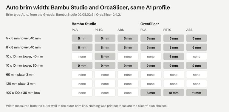 Grid of auto brim widths for seven parts in Bambu Studio and OrcaSlicer in PLA, PETG and ABS. Towers got the same brims in both: about 5 mm on a 5 mm tower, 6 mm on an 8 mm tower (8 mm in PETG), none on a 10 by 40 mm tower except in PETG, 9 mm on a 10 by 80 mm tower. Neither gave 3 mm plates a brim. On a 100 by 100 by 30 mm box Bambu Studio gave none, OrcaSlicer 6 mm in PLA, 11 mm in ABS and 18 mm in PETG.