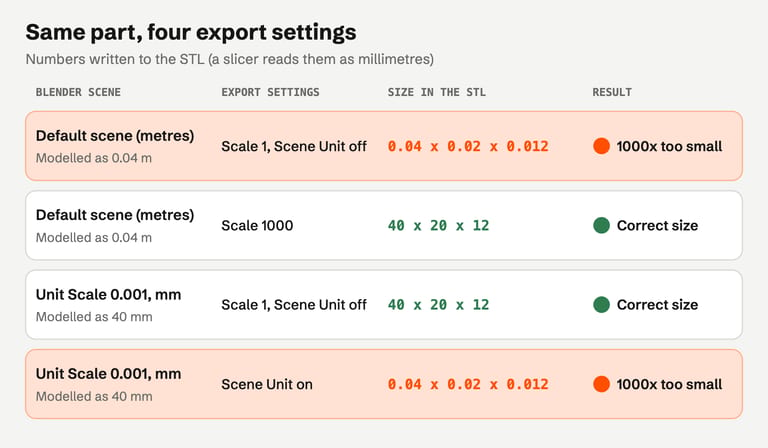 Table of four exports of a 40 by 20 by 12 mm block. Default metre scene with Scale 1: 0.04 by 0.02 by 0.012, 1000 times too small. Default metre scene with Scale 1000: 40 by 20 by 12, correct. Millimetre scene with Unit Scale 0.001 and Scene Unit off: 40 by 20 by 12, correct. Millimetre scene with Scene Unit on: 0.04 by 0.02 by 0.012, 1000 times too small.