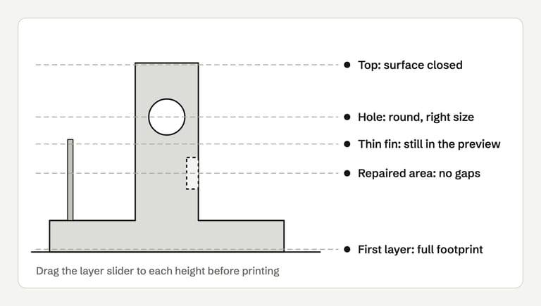 Side view of a bracket with a base, an upright with a round hole, a thin fin and a dashed repaired area. Dashed lines mark the first layer, the repaired area, the top of the thin fin, the hole and the top surface.
