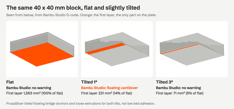 Three slice previews of a 40 by 40 mm block seen from below, the first layer in orange. Flat: the whole underside, 1,563 square mm. Tilted 1 degree: a strip of 221 square mm, and Bambu Studio warns floating cantilever. Tilted 3 degrees: a thin strip of 71 square mm, and no Bambu Studio warning.