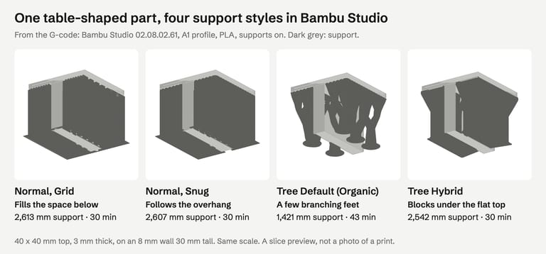 Four slice previews of a table-shaped part in Bambu Studio. Normal Grid and Normal Snug fill the space under the top with blocks, about 2,610 mm of support filament and 30 minutes each. The default tree style grows a few organic branches: 1,421 mm of support but 43 minutes. Tree Hybrid puts normal blocks under the flat top: 2,542 mm, 30 minutes.
