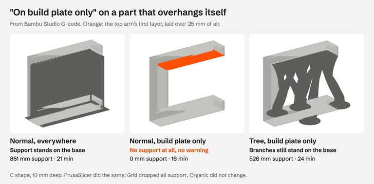 Three slice previews of a C-shaped part whose top arm hangs over its own base. Normal supports everywhere: support stands on the base. Normal with build plate only: no support at all, and the arm is printed over 25 mm of air, in orange, without a warning. Tree with build plate only: branches still stand on the base.