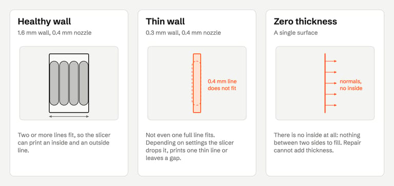 Three cross-sections. A 1.6 mm wall holds four 0.4 mm extrusion lines. A 0.3 mm wall cannot hold one 0.4 mm line. A single surface is one line with normals on one side and no inside.