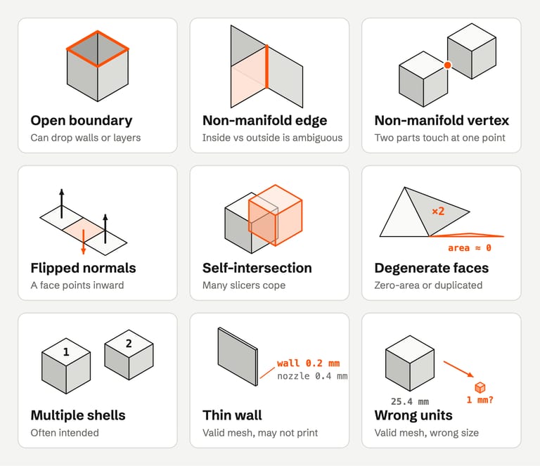 Nine illustrated STL problems: an open box with a highlighted rim, three faces sharing one edge, two cubes touching at a corner, a strip with one face pointing down, two overlapping cubes, a zero-area sliver triangle, two separate cubes, a thin plate and a tiny cube next to a large one.