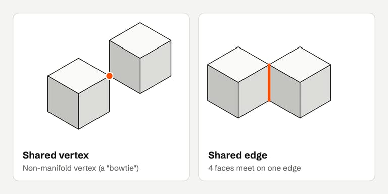 Left: two cubes touching at a single corner, with the shared vertex marked. Right: two cubes touching along one vertical edge, with the shared edge highlighted.