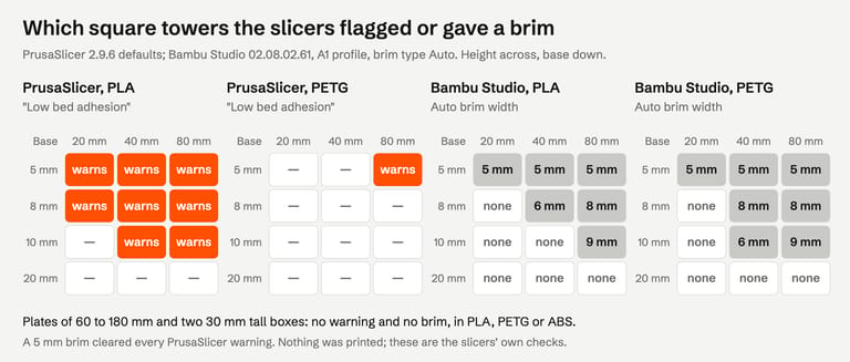 Four grids of square towers by base width (5, 8, 10, 20 mm) and height (20, 40, 80 mm). PrusaSlicer warned Low bed adhesion in PLA for all 5 and 8 mm towers and the 10 mm towers from 40 mm; in PETG only for the 5 by 80 mm tower. Bambu Studio added an auto brim of about 5 to 9 mm to the 5 mm towers, the 8 mm towers from 40 mm and the 10 by 80 mm tower in PLA, and also to the 10 by 40 mm tower in PETG. No 20 mm tower, plate or large box got either.