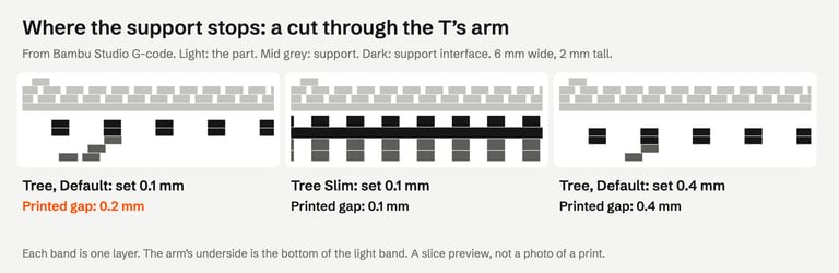 Three cross-sections through the arm of the T-shaped part from Bambu Studio G-code. Default tree style set to 0.1 mm: the support stops one 0.2 mm layer below the arm. Tree Slim set to 0.1 mm: thinner support layers stop 0.1 mm below the arm. Default tree style set to 0.4 mm: the support stops two layers below.