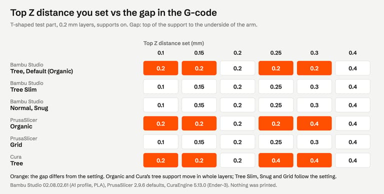 Grid of the gap printed under a T-shaped part for top Z distances of 0.1 to 0.4 mm. Bambu Studio Tree Slim, Normal Snug and PrusaSlicer Grid printed the gap that was set. Bambu Studio default tree style printed 0.2 mm for every setting from 0.1 to 0.3 and 0.4 mm for 0.4. PrusaSlicer Organic printed 0.2 mm for 0.1 to 0.25 and 0.4 mm for 0.3 and 0.4. Cura tree printed 0.2 mm for 0.1 to 0.2 and 0.4 mm for 0.25 to 0.4.