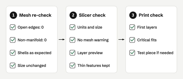 Three columns joined by arrows. Mesh re-check: open edges 0, non-manifold 0, shells as expected, size unchanged. Slicer check: units and size, no mesh warning, layer preview, thin features kept. Print check: first layers, critical fits, test piece if needed.
