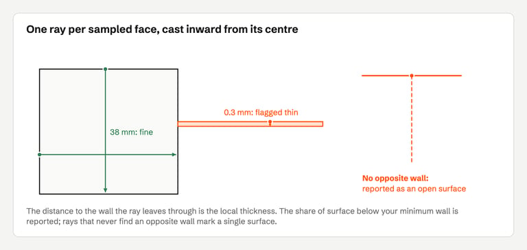 Cross-section of a block with a thin fin. Rays from face centres cross the block (38 mm, fine) and the fin (0.3 mm, flagged thin). A ray from a lone flat surface finds no opposite wall and is marked as an open surface.