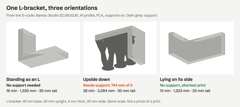 Three slice previews of one L-bracket. Standing as an L: no support, 19 minutes, 1,330 mm of filament, 30 mm tall. Upside down: 744 mm of dark grey support under the base, 28 minutes, 2,064 mm. Lying on its side: no support, 13 minutes, 1,323 mm, 20 mm tall.