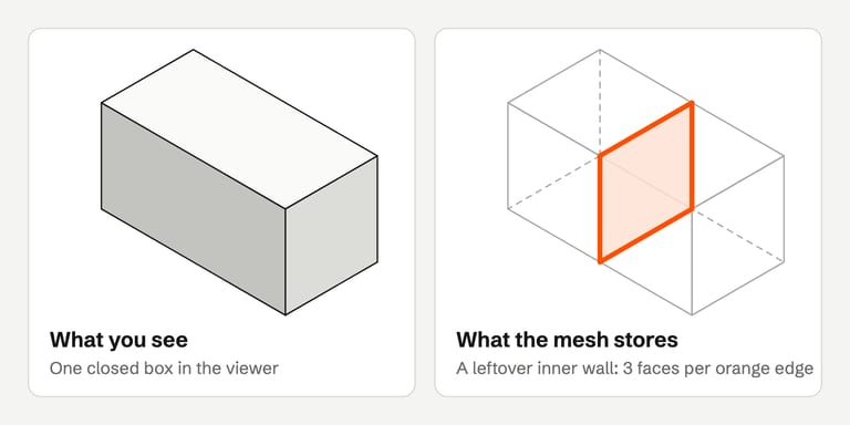Left: a solid rectangular box. Right: the same box drawn as a transparent outline, showing an internal wall across its middle whose four edges are highlighted.