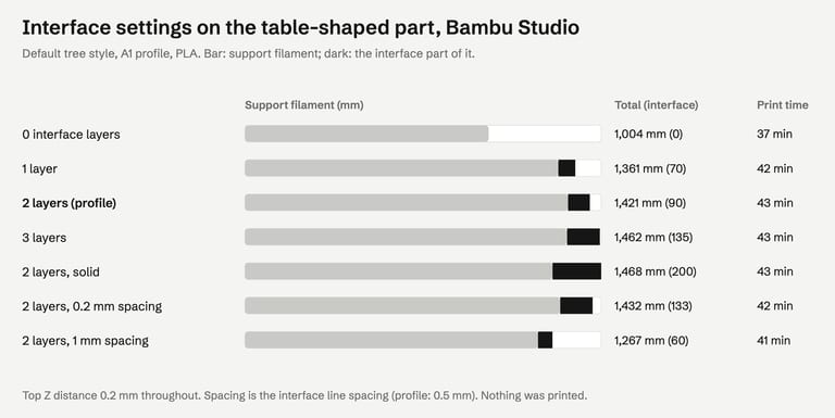 Bar chart for the table-shaped part in Bambu Studio. Profile, two interface layers: 1,421 mm of support filament, 90 mm of it interface, 43 minutes. No interface: 1,004 mm, 37 minutes. One layer: 1,361 mm. Three layers: 1,462 mm. Solid interface: 1,468 mm, 200 mm of it interface. 0.2 mm spacing: 1,432 mm. 1 mm spacing: 1,267 mm, 41 minutes.