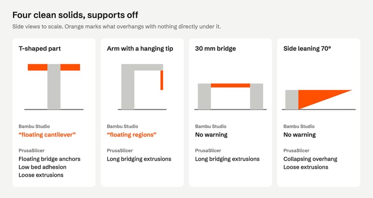 Four side views. A T-shaped part with orange arms: Bambu Studio says floating cantilever. An arm with an orange tip hanging below it: floating regions. A 30 mm bridge and a side leaning 70 degrees: no Bambu warning. PrusaSlicer lists stability issues for all four.