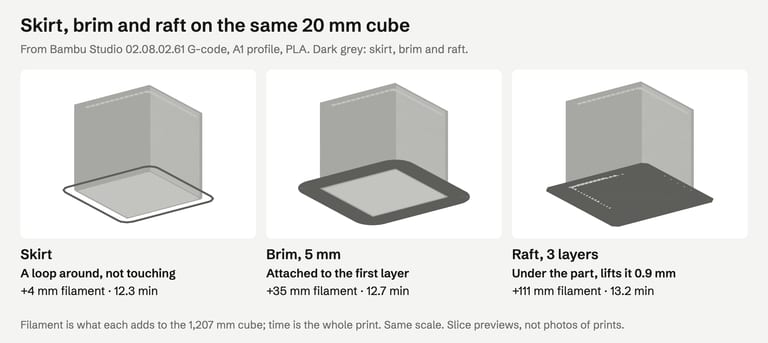 Three slice previews of a 20 mm cube from Bambu Studio G-code. Skirt: a thin loop around the cube that does not touch it, 4 mm of filament, 12.3 minutes. Brim, 5 mm: a flat band attached to the first layer, 35 mm of filament, 12.7 minutes. Raft, 3 layers: a plate under the cube that lifts it 0.9 mm, 111 mm of filament, 13.2 minutes.