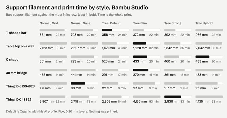 Table of support filament and print time in Bambu Studio for six styles on six parts. The default tree style used less support than Normal Grid on the four test parts but took longer. On public model 1004826, Normal Snug used the least support (98 mm); on 48352, Tree Strong (2,530 mm), while Tree Slim and Hybrid used the most (4,135 mm).