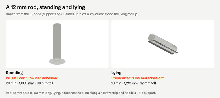 Two slice previews of a 12 mm rod 60 mm long. Standing: 29 minutes, 60 mm tall. Lying: 10 minutes, 12 mm tall, with a little support along the curved underside. PrusaSlicer warned low bed adhesion for both.