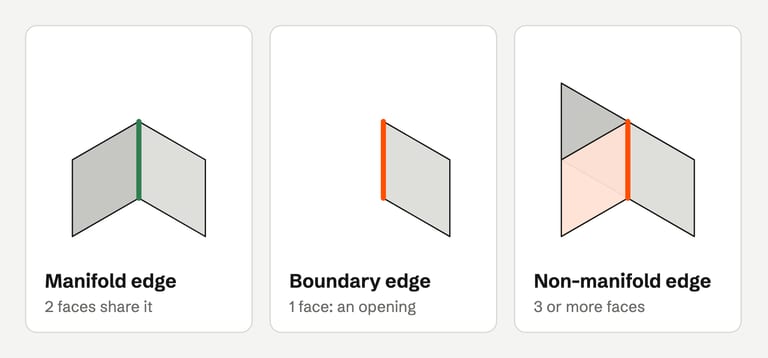Three panels. A vertical edge shared by two faces, labeled manifold edge. A vertical edge with one face, labeled boundary edge. A vertical edge shared by three faces, labeled non-manifold edge.