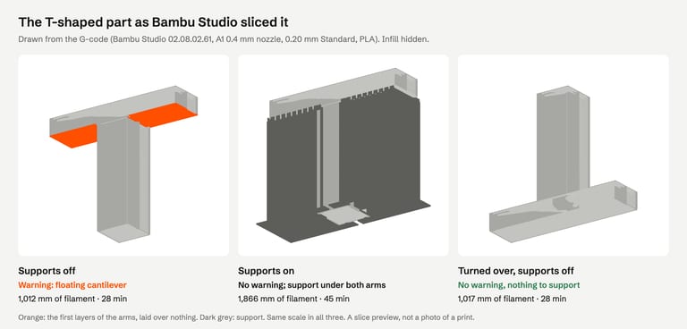 Three sliced previews of the T-shaped part drawn from Bambu Studio 02.08.02.61 G-code. Supports off: the first layers of both arms, printed over nothing, in orange; 1,012 mm of filament, 28 minutes. Supports on: dark grey support fills the space under both arms; 1,866 mm, 45 minutes. Turned over: no support needed; 1,017 mm, 28 minutes.