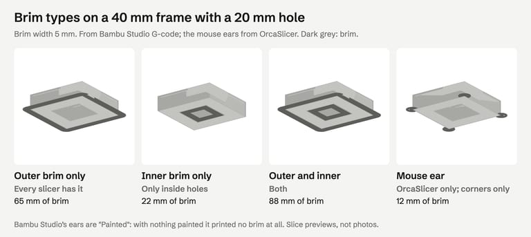 Four slice previews of a 40 mm square frame with a 20 mm hole. Outer brim only: a band around the outside, 65 mm of filament. Inner brim only: a band inside the hole, 22 mm. Outer and inner: both, 88 mm. Mouse ear in OrcaSlicer: four small discs at the outer corners, 12 mm.
